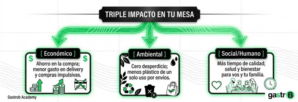 El poder del Batch Cooking y el Triple Impacto